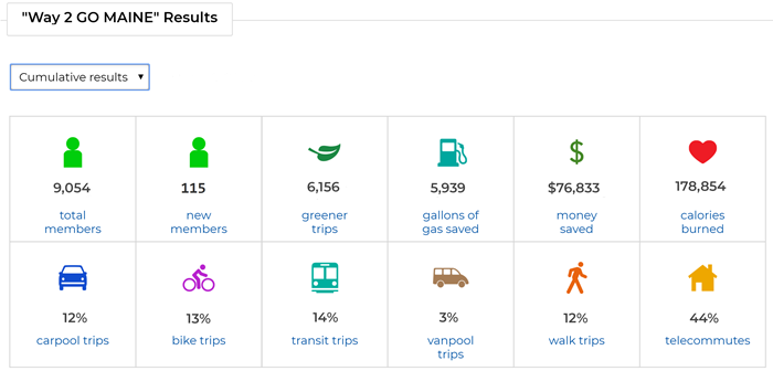 2020 results. 9,054 total members. 115 new members. 6,156 greener trips. 5,939 gallons of gas saved. $76,833 money saved. 178,854 calories burned. 12% carpool trips. 13% bike trips. 14% transit trips. 3% vanpool trips. 12% walk trips. 44% telecommutes.